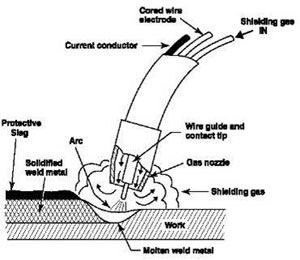 gas shielded welding equipment